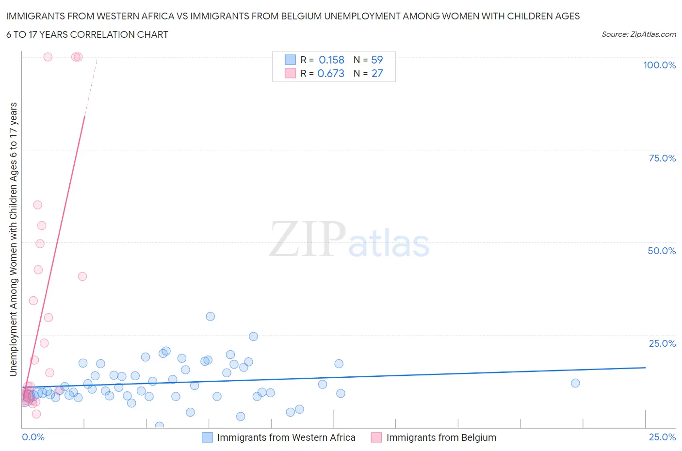 Immigrants from Western Africa vs Immigrants from Belgium Unemployment Among Women with Children Ages 6 to 17 years