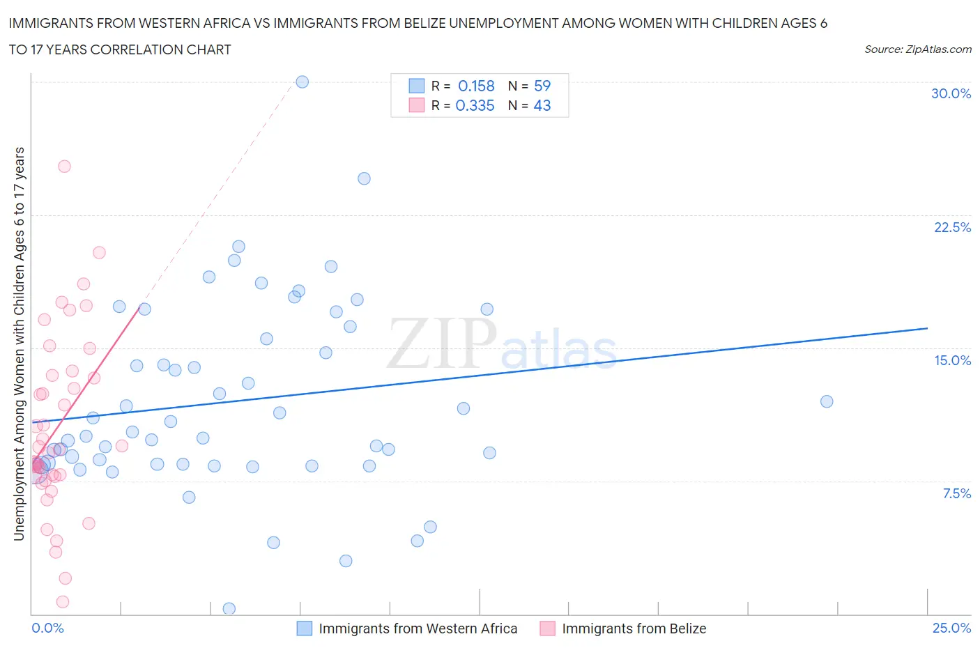 Immigrants from Western Africa vs Immigrants from Belize Unemployment Among Women with Children Ages 6 to 17 years