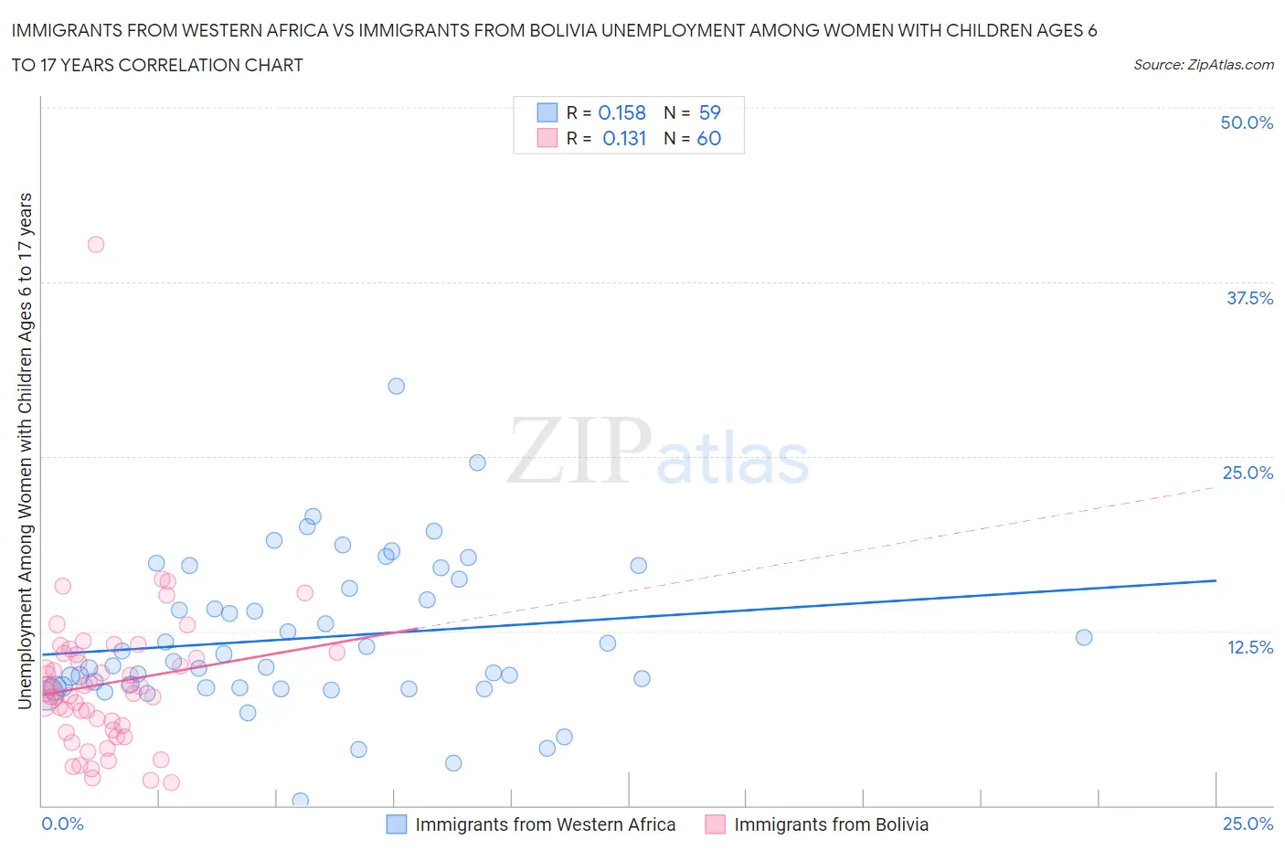 Immigrants from Western Africa vs Immigrants from Bolivia Unemployment Among Women with Children Ages 6 to 17 years