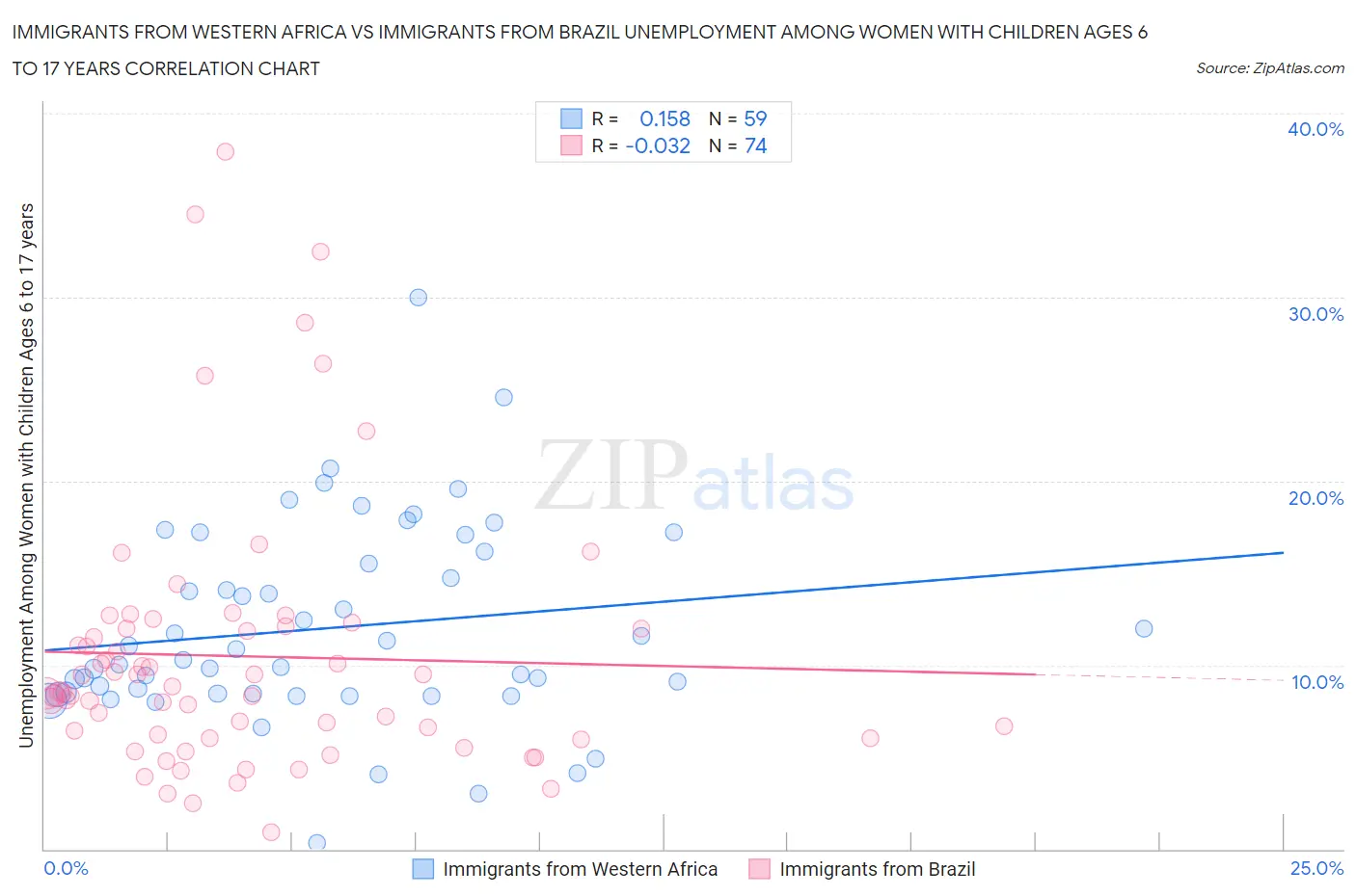 Immigrants from Western Africa vs Immigrants from Brazil Unemployment Among Women with Children Ages 6 to 17 years