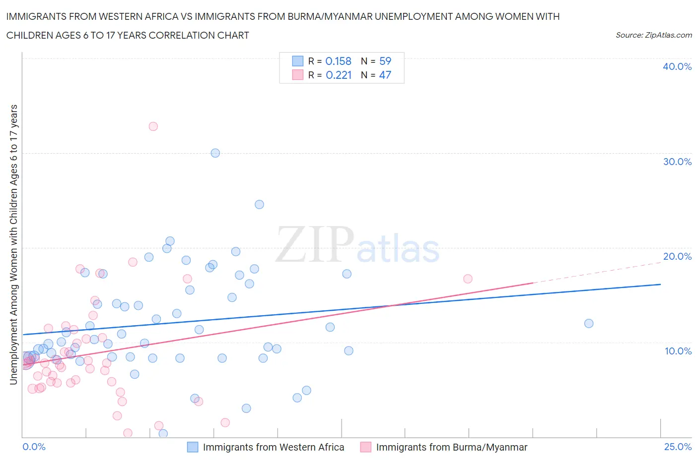 Immigrants from Western Africa vs Immigrants from Burma/Myanmar Unemployment Among Women with Children Ages 6 to 17 years