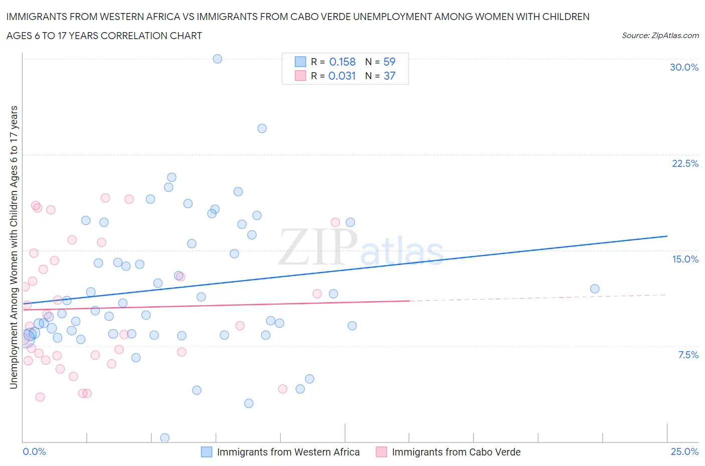 Immigrants from Western Africa vs Immigrants from Cabo Verde Unemployment Among Women with Children Ages 6 to 17 years