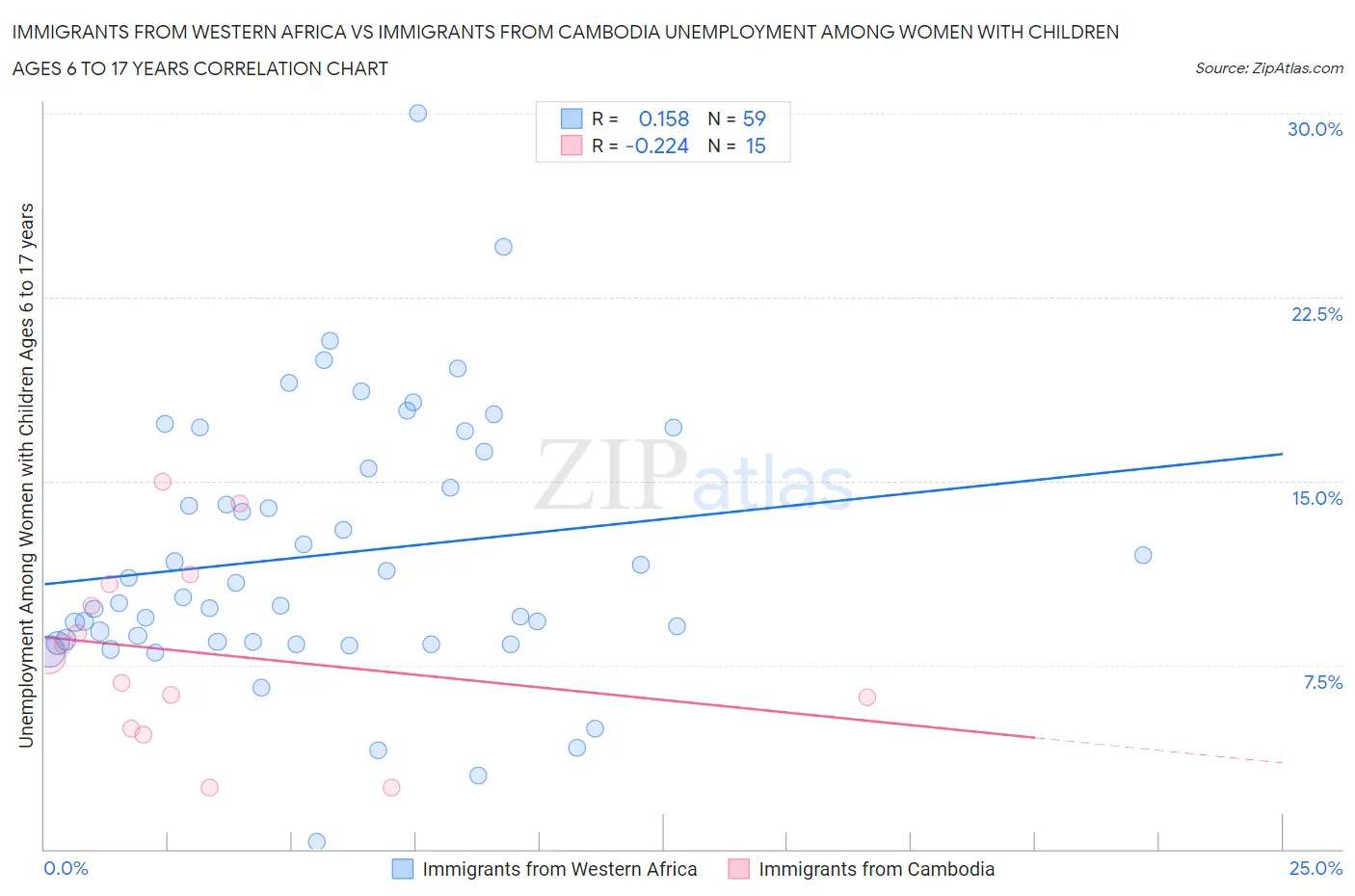 Immigrants from Western Africa vs Immigrants from Cambodia Unemployment Among Women with Children Ages 6 to 17 years