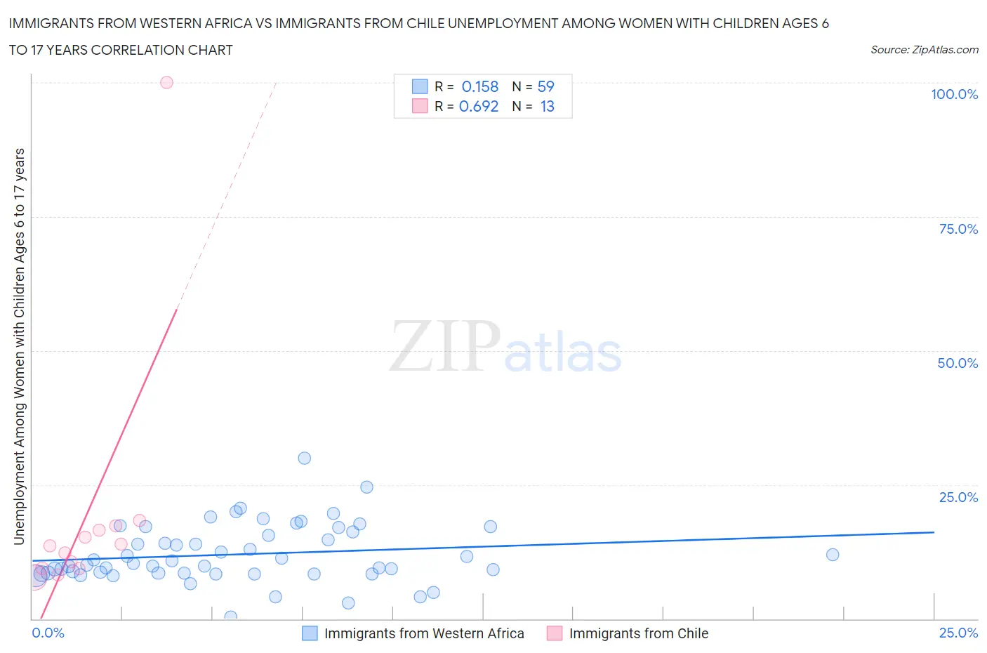 Immigrants from Western Africa vs Immigrants from Chile Unemployment Among Women with Children Ages 6 to 17 years