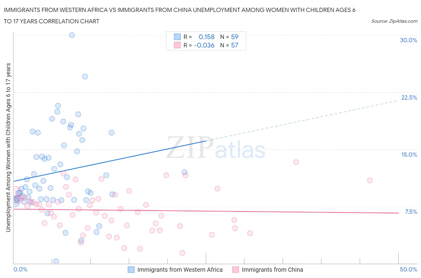 Immigrants from Western Africa vs Immigrants from China Unemployment Among Women with Children Ages 6 to 17 years