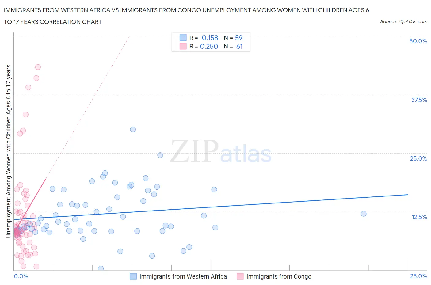 Immigrants from Western Africa vs Immigrants from Congo Unemployment Among Women with Children Ages 6 to 17 years