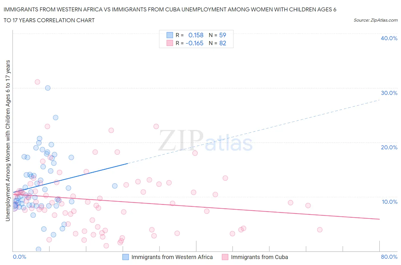 Immigrants from Western Africa vs Immigrants from Cuba Unemployment Among Women with Children Ages 6 to 17 years