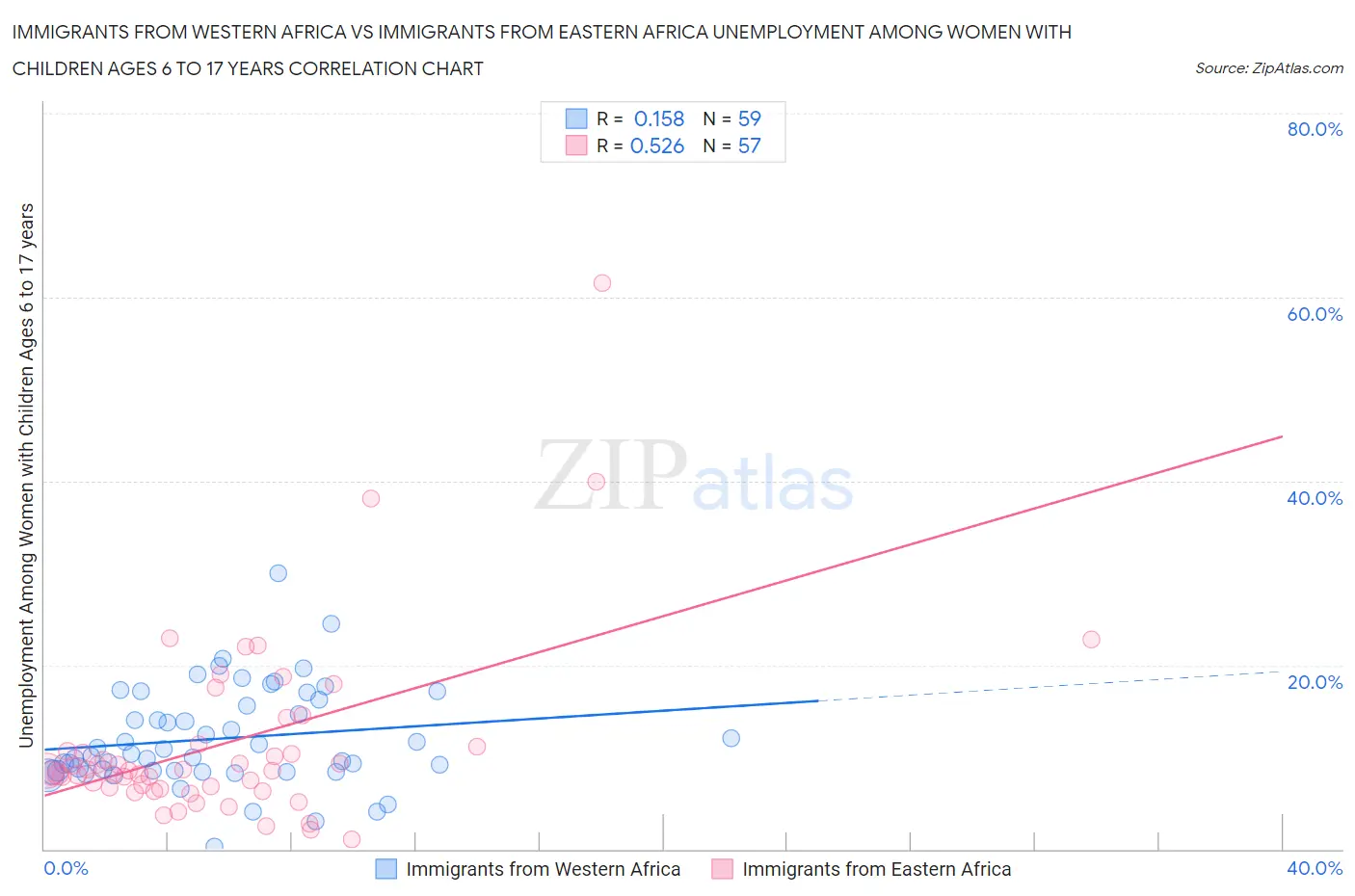 Immigrants from Western Africa vs Immigrants from Eastern Africa Unemployment Among Women with Children Ages 6 to 17 years