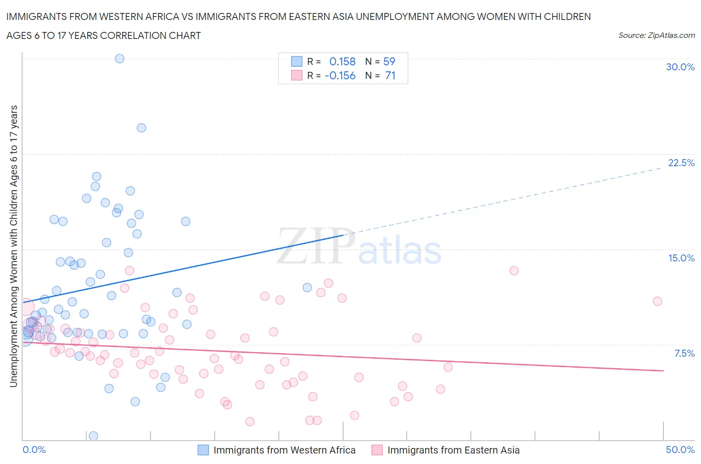 Immigrants from Western Africa vs Immigrants from Eastern Asia Unemployment Among Women with Children Ages 6 to 17 years