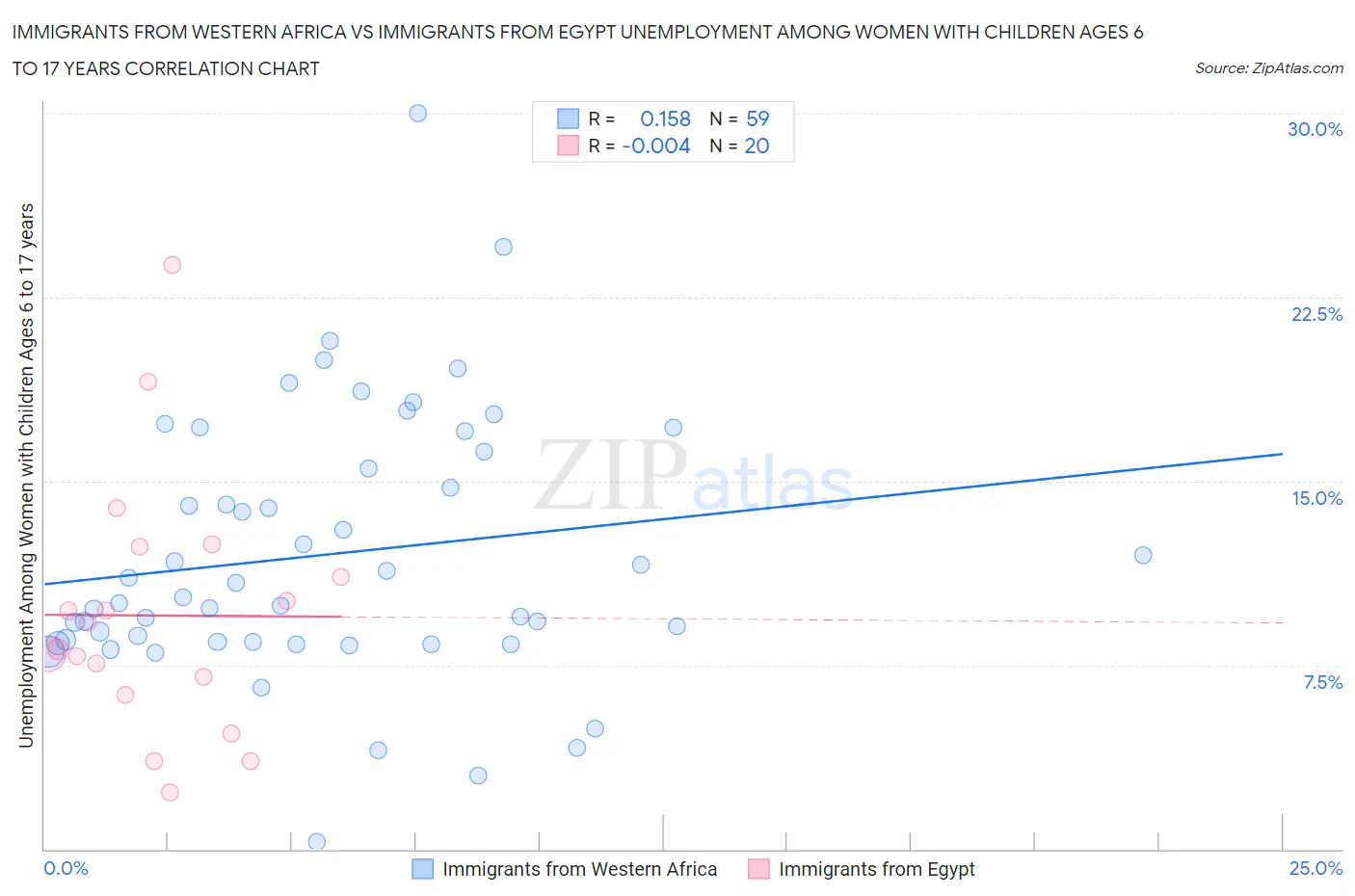 Immigrants from Western Africa vs Immigrants from Egypt Unemployment Among Women with Children Ages 6 to 17 years