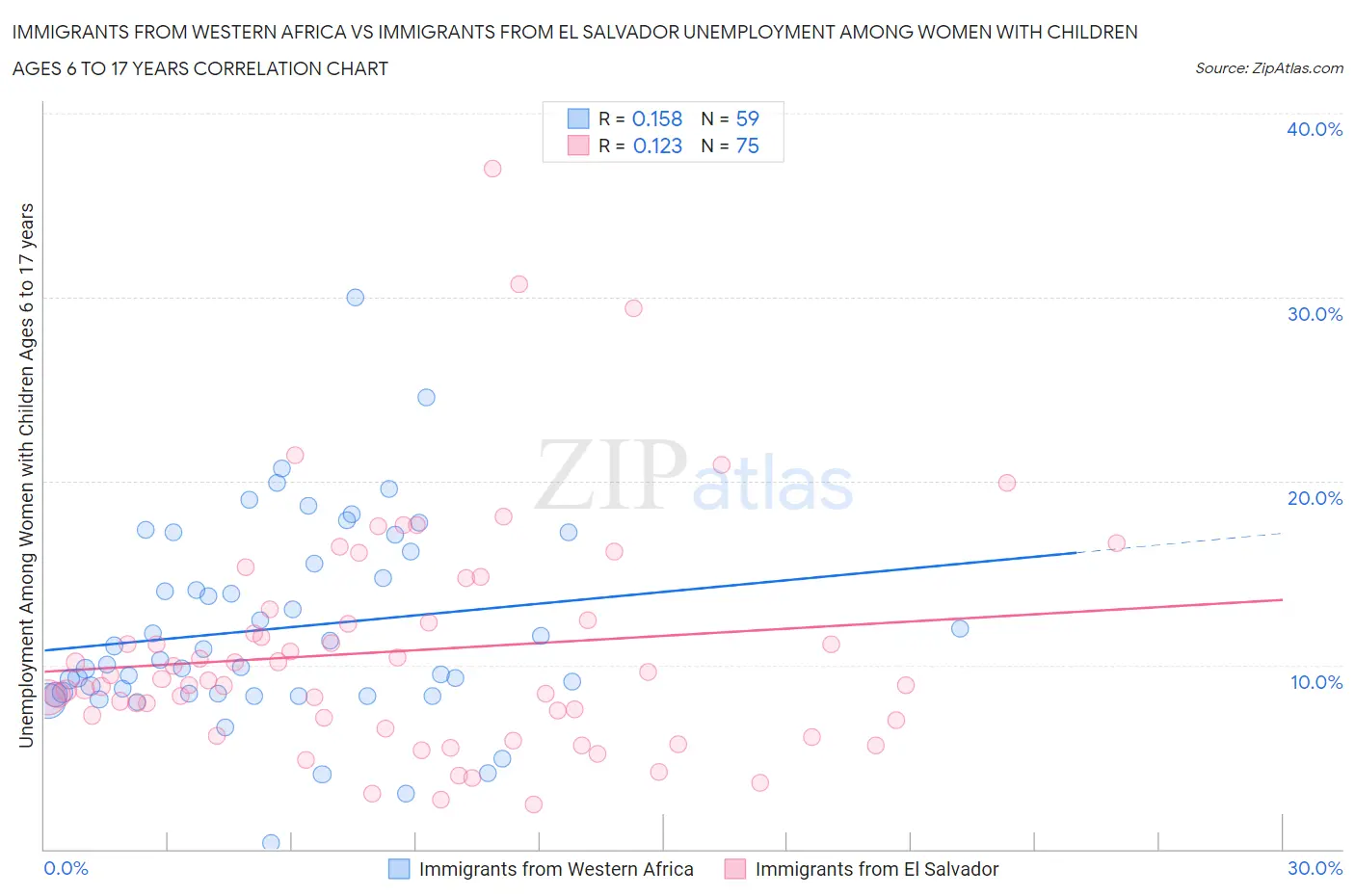 Immigrants from Western Africa vs Immigrants from El Salvador Unemployment Among Women with Children Ages 6 to 17 years