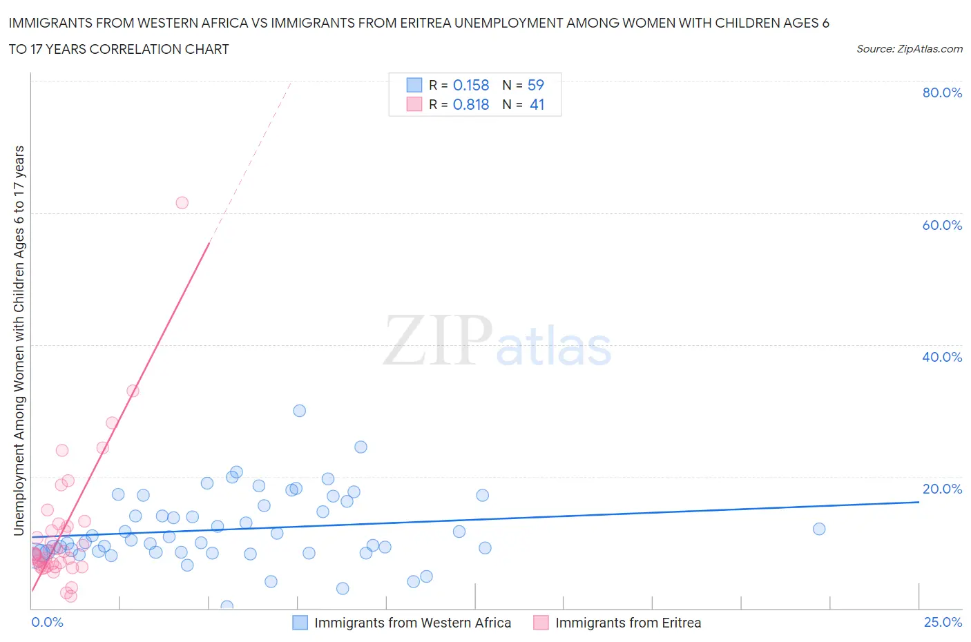 Immigrants from Western Africa vs Immigrants from Eritrea Unemployment Among Women with Children Ages 6 to 17 years
