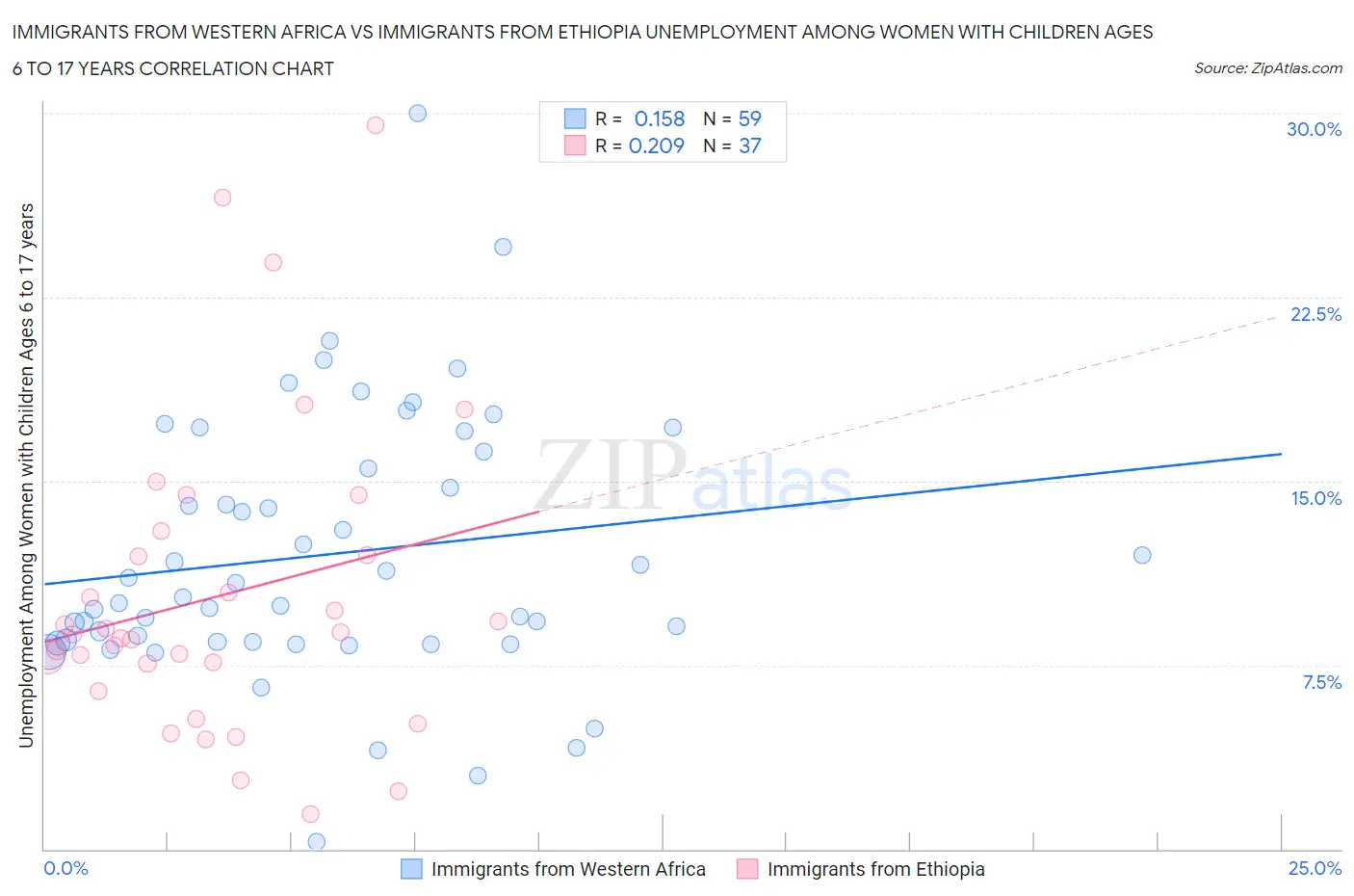 Immigrants from Western Africa vs Immigrants from Ethiopia Unemployment Among Women with Children Ages 6 to 17 years