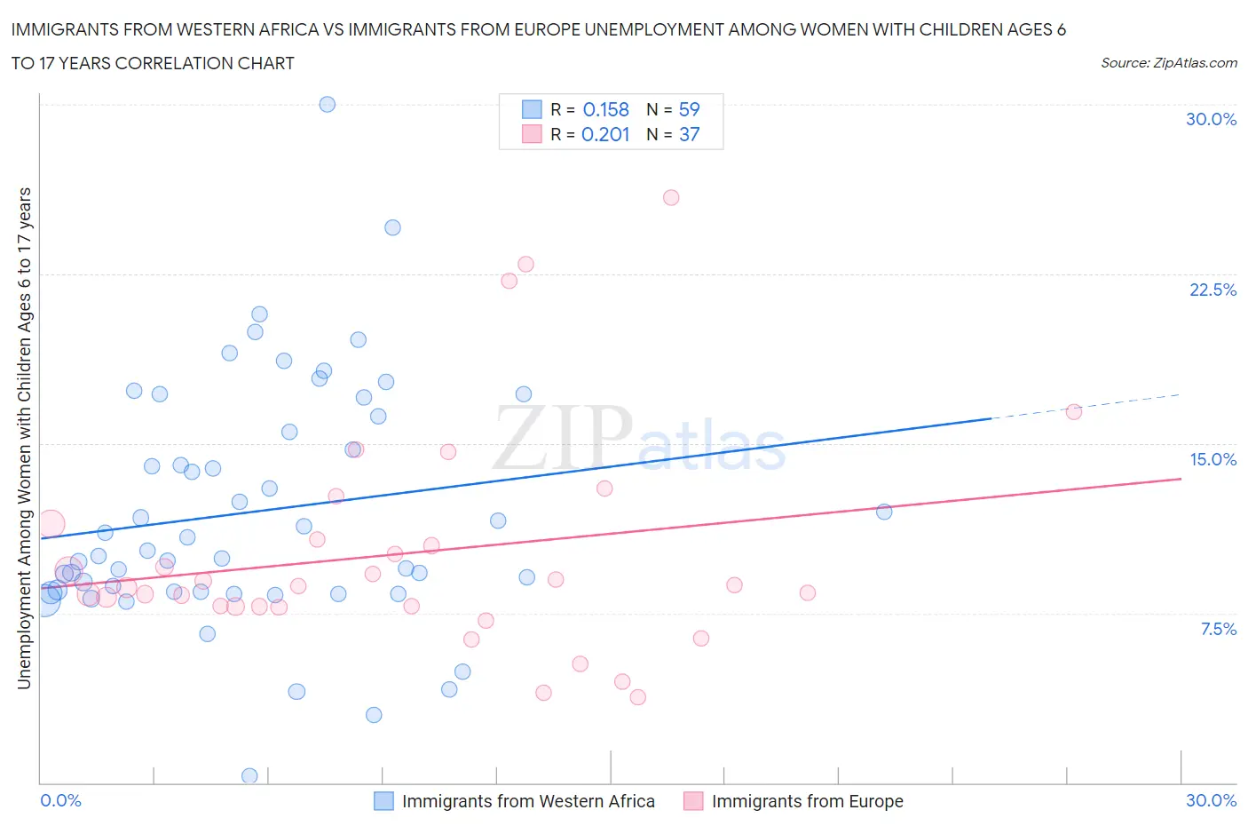 Immigrants from Western Africa vs Immigrants from Europe Unemployment Among Women with Children Ages 6 to 17 years