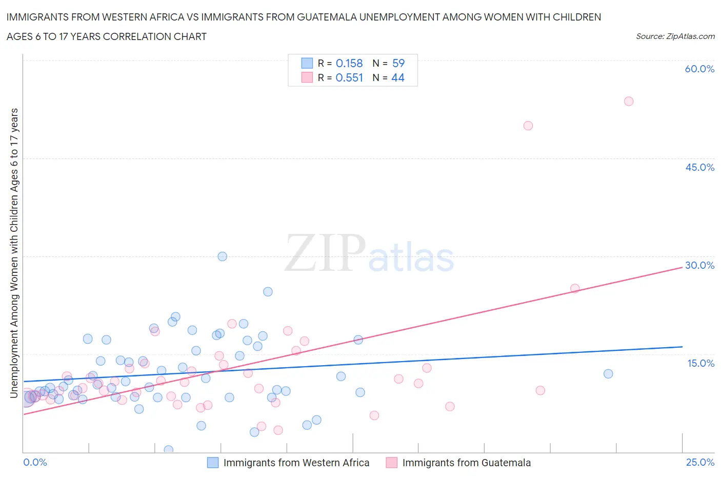 Immigrants from Western Africa vs Immigrants from Guatemala Unemployment Among Women with Children Ages 6 to 17 years