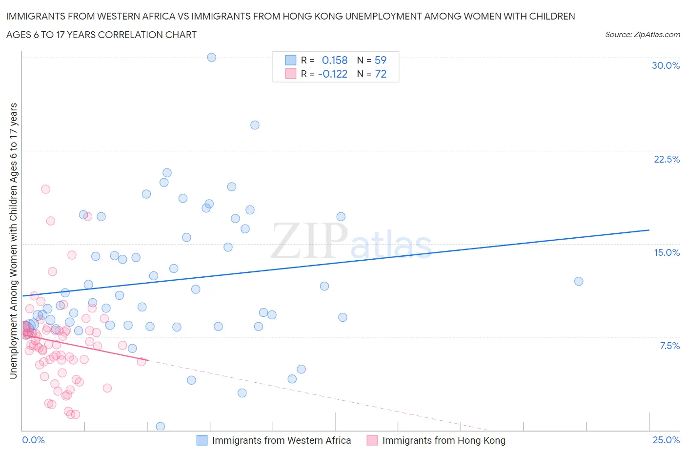 Immigrants from Western Africa vs Immigrants from Hong Kong Unemployment Among Women with Children Ages 6 to 17 years