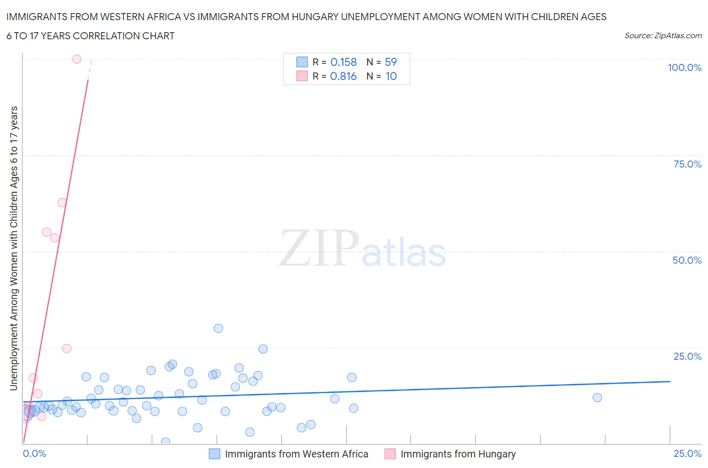 Immigrants from Western Africa vs Immigrants from Hungary Unemployment Among Women with Children Ages 6 to 17 years
