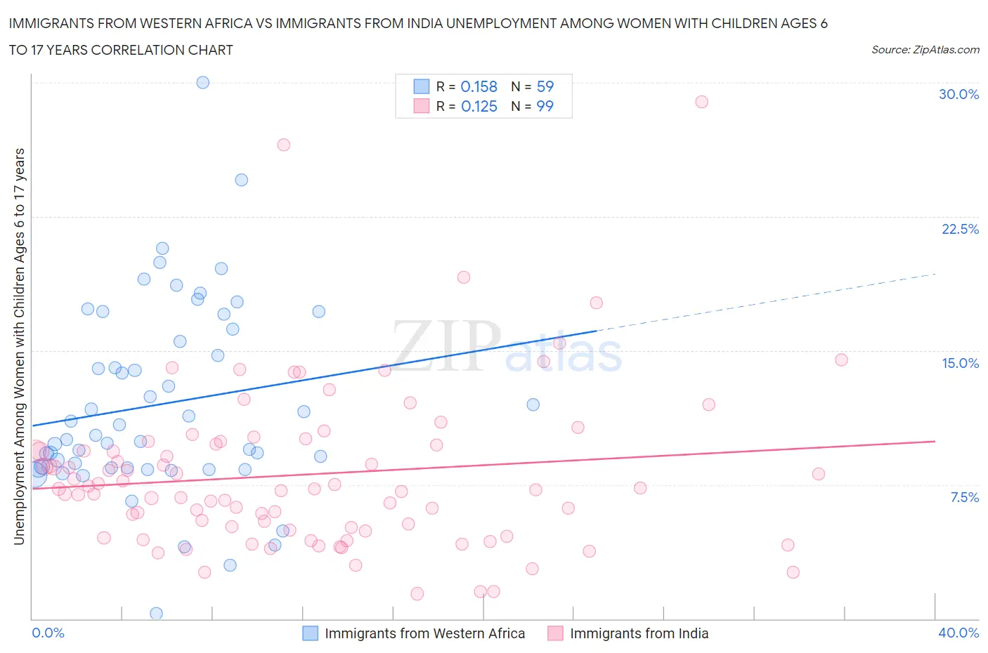 Immigrants from Western Africa vs Immigrants from India Unemployment Among Women with Children Ages 6 to 17 years
