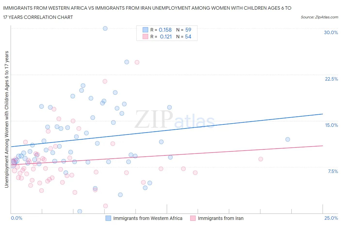 Immigrants from Western Africa vs Immigrants from Iran Unemployment Among Women with Children Ages 6 to 17 years