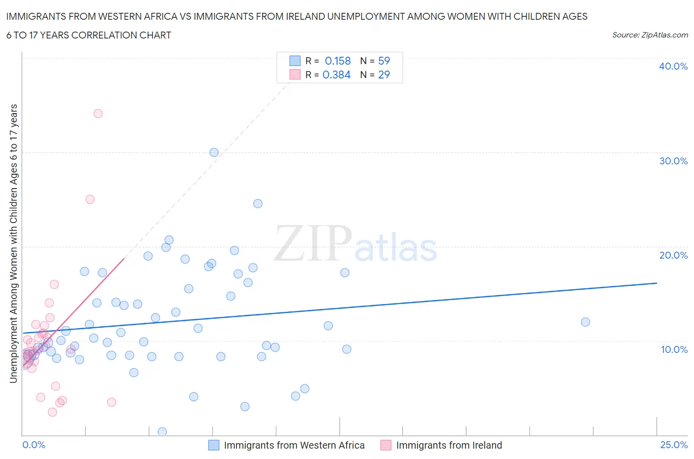 Immigrants from Western Africa vs Immigrants from Ireland Unemployment Among Women with Children Ages 6 to 17 years