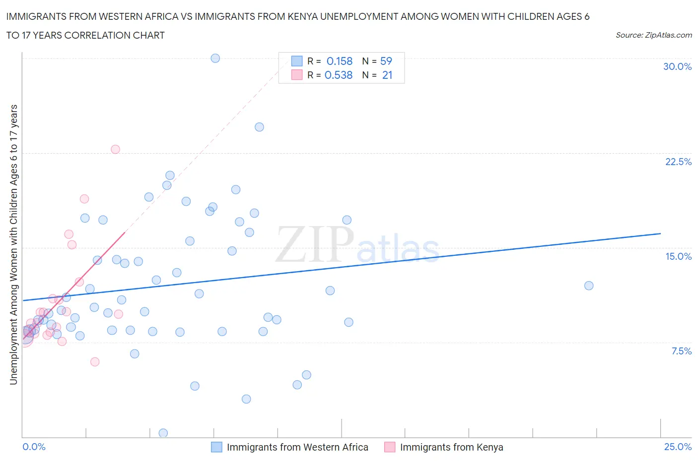 Immigrants from Western Africa vs Immigrants from Kenya Unemployment Among Women with Children Ages 6 to 17 years