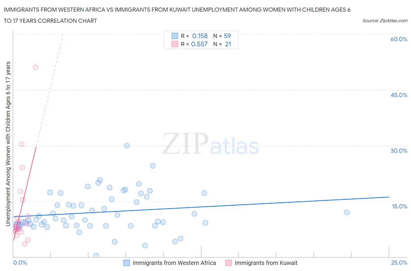 Immigrants from Western Africa vs Immigrants from Kuwait Unemployment Among Women with Children Ages 6 to 17 years