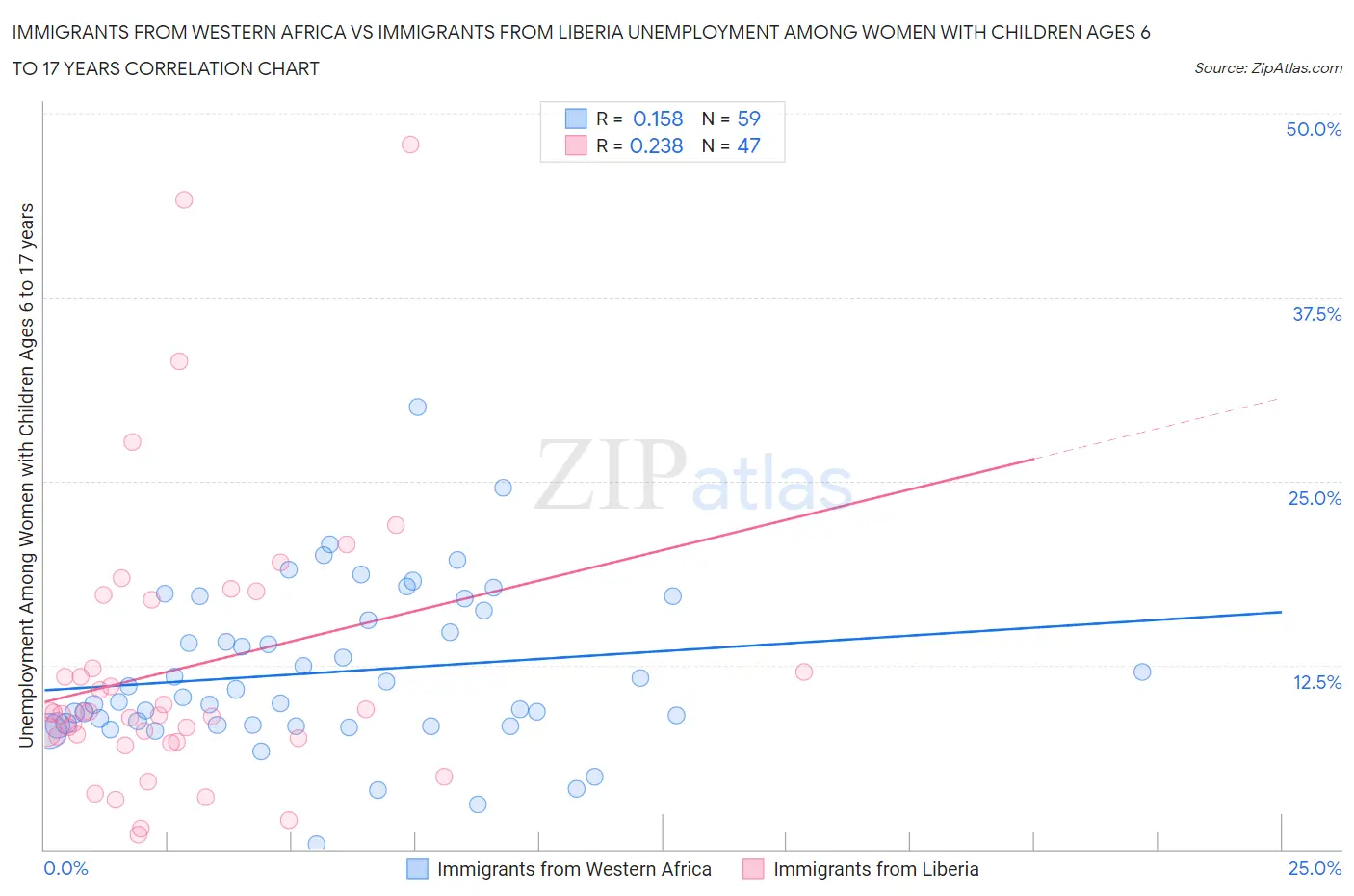 Immigrants from Western Africa vs Immigrants from Liberia Unemployment Among Women with Children Ages 6 to 17 years