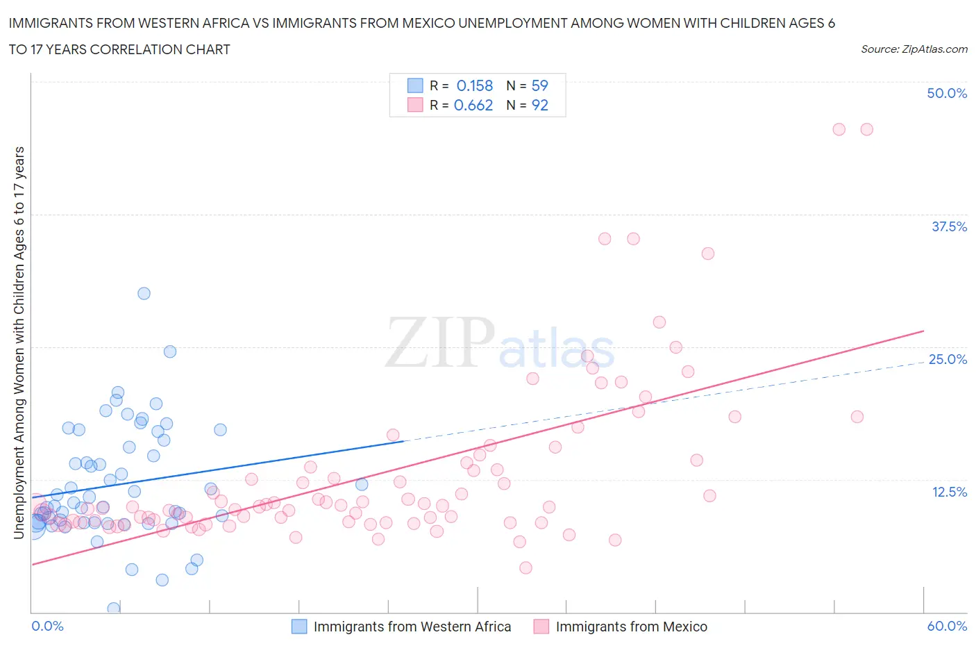 Immigrants from Western Africa vs Immigrants from Mexico Unemployment Among Women with Children Ages 6 to 17 years