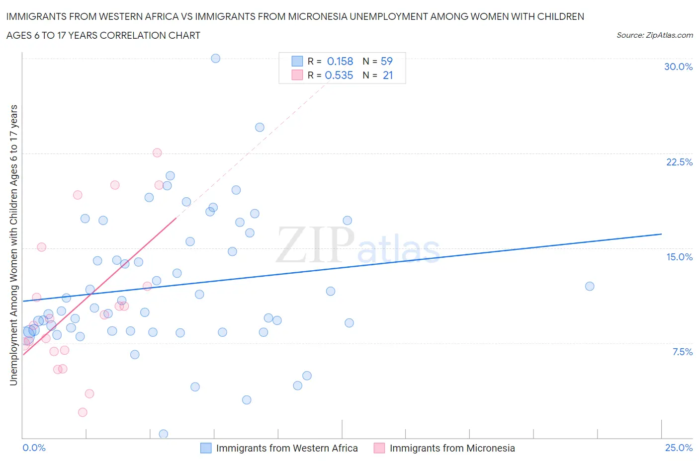 Immigrants from Western Africa vs Immigrants from Micronesia Unemployment Among Women with Children Ages 6 to 17 years