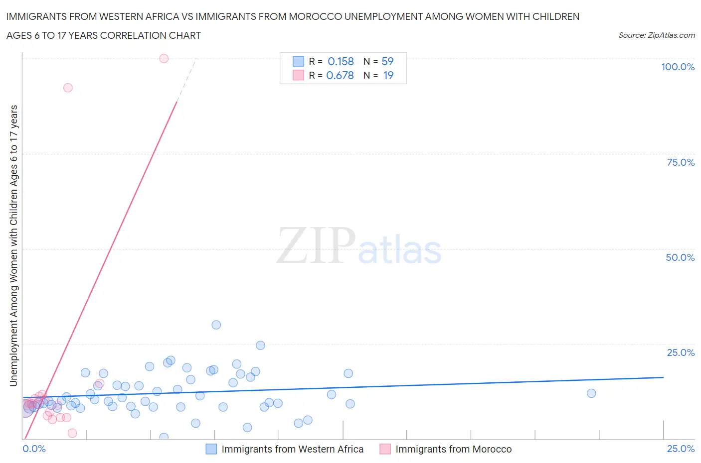 Immigrants from Western Africa vs Immigrants from Morocco Unemployment Among Women with Children Ages 6 to 17 years