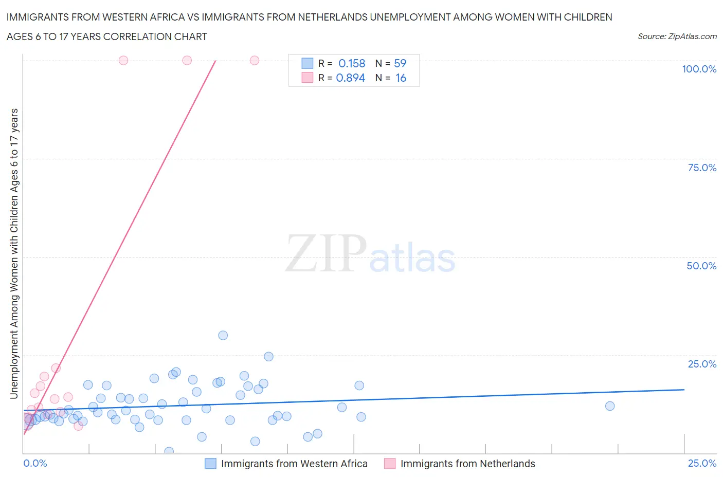 Immigrants from Western Africa vs Immigrants from Netherlands Unemployment Among Women with Children Ages 6 to 17 years