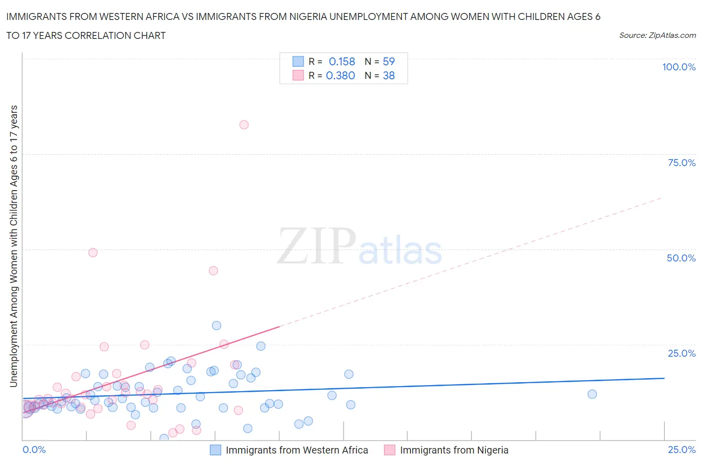 Immigrants from Western Africa vs Immigrants from Nigeria Unemployment Among Women with Children Ages 6 to 17 years