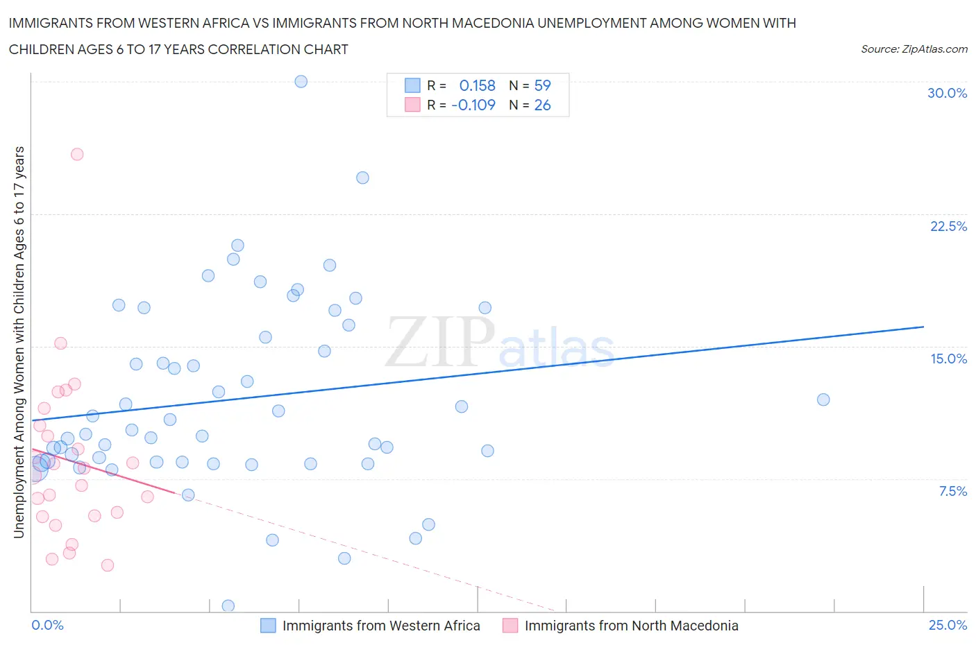 Immigrants from Western Africa vs Immigrants from North Macedonia Unemployment Among Women with Children Ages 6 to 17 years