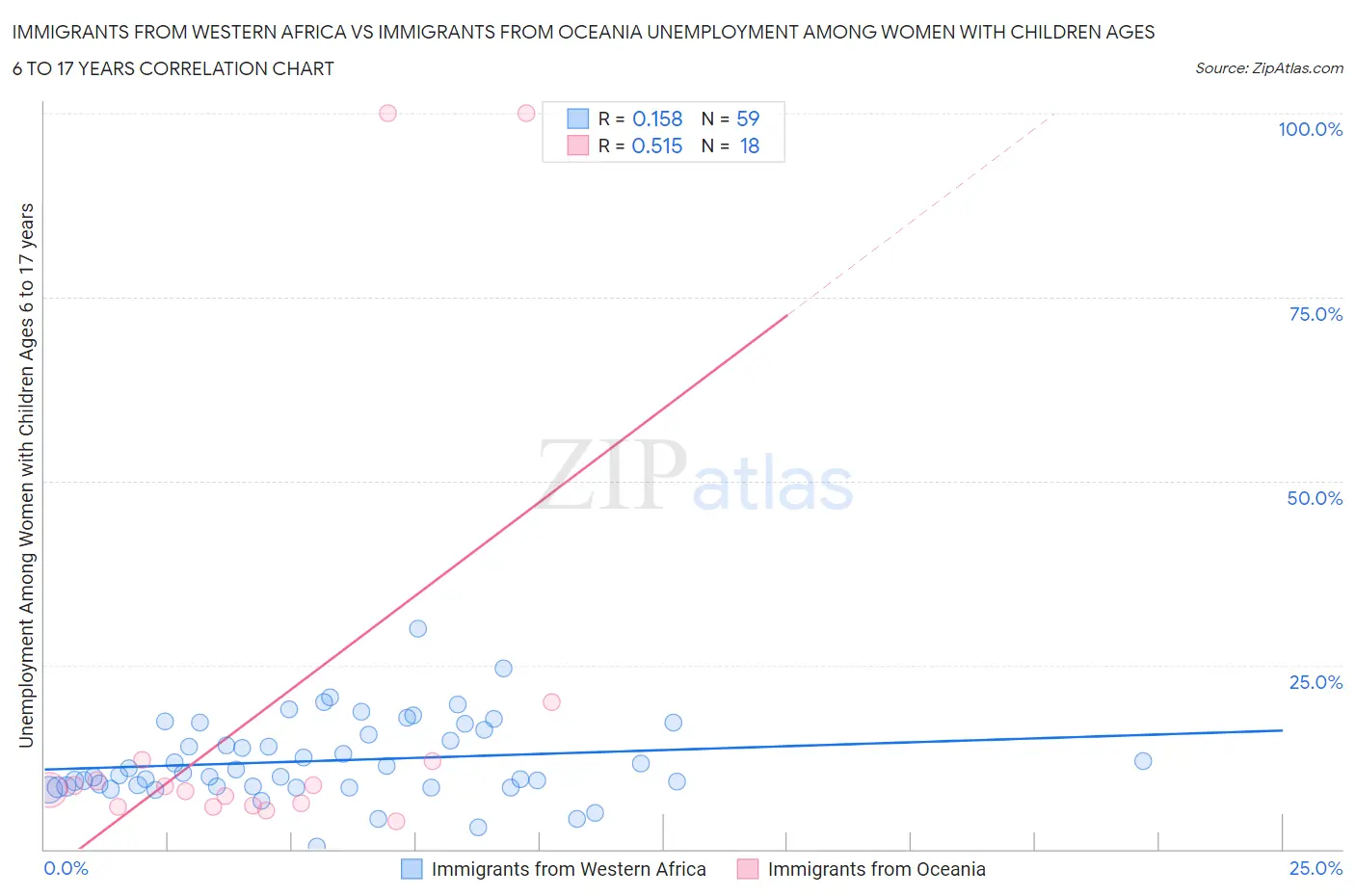 Immigrants from Western Africa vs Immigrants from Oceania Unemployment Among Women with Children Ages 6 to 17 years