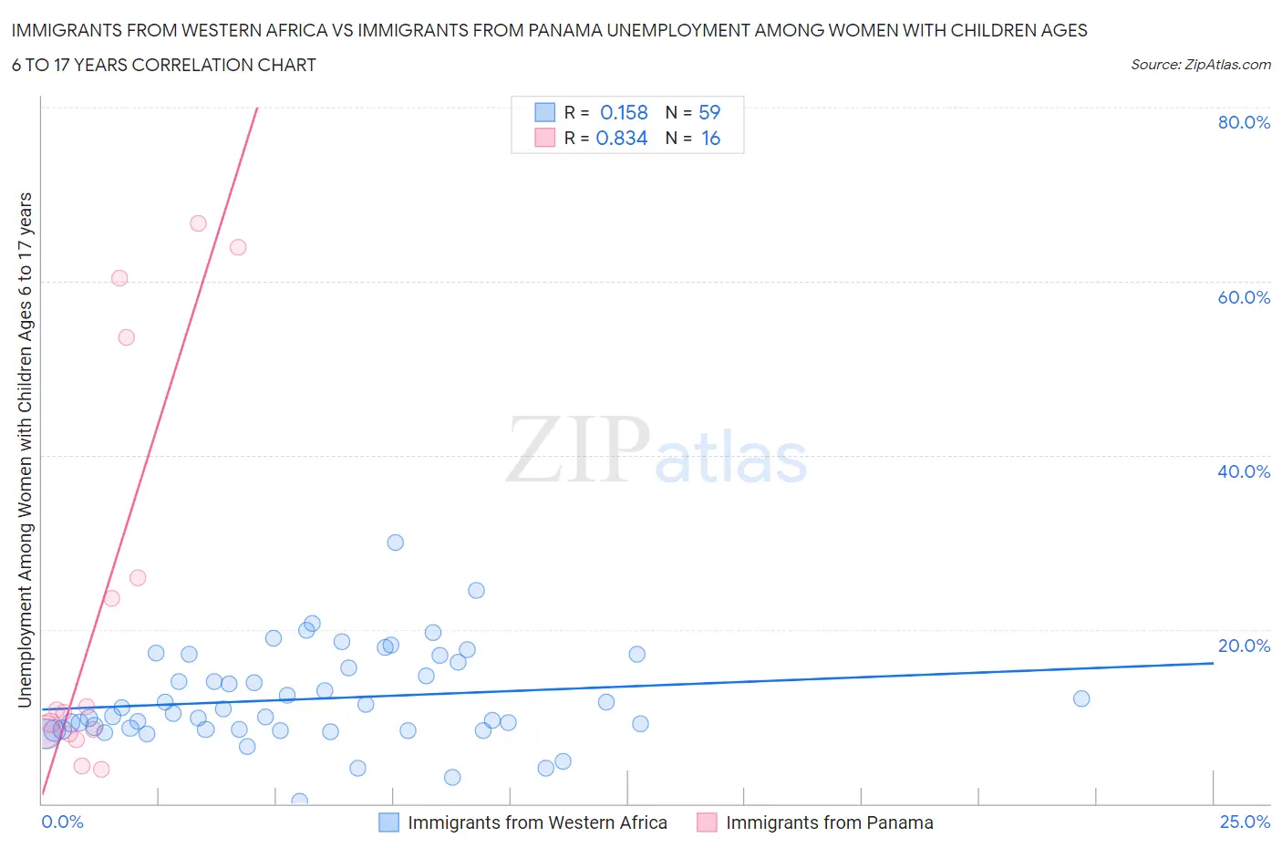 Immigrants from Western Africa vs Immigrants from Panama Unemployment Among Women with Children Ages 6 to 17 years