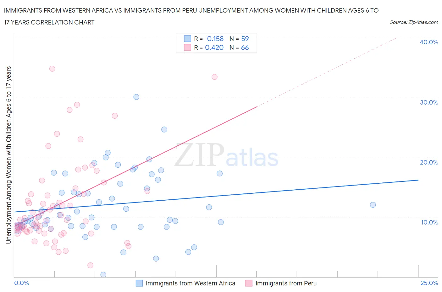 Immigrants from Western Africa vs Immigrants from Peru Unemployment Among Women with Children Ages 6 to 17 years