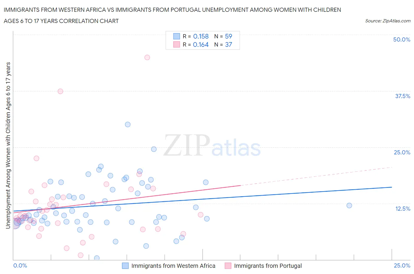 Immigrants from Western Africa vs Immigrants from Portugal Unemployment Among Women with Children Ages 6 to 17 years