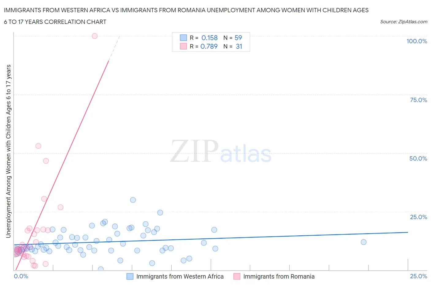 Immigrants from Western Africa vs Immigrants from Romania Unemployment Among Women with Children Ages 6 to 17 years