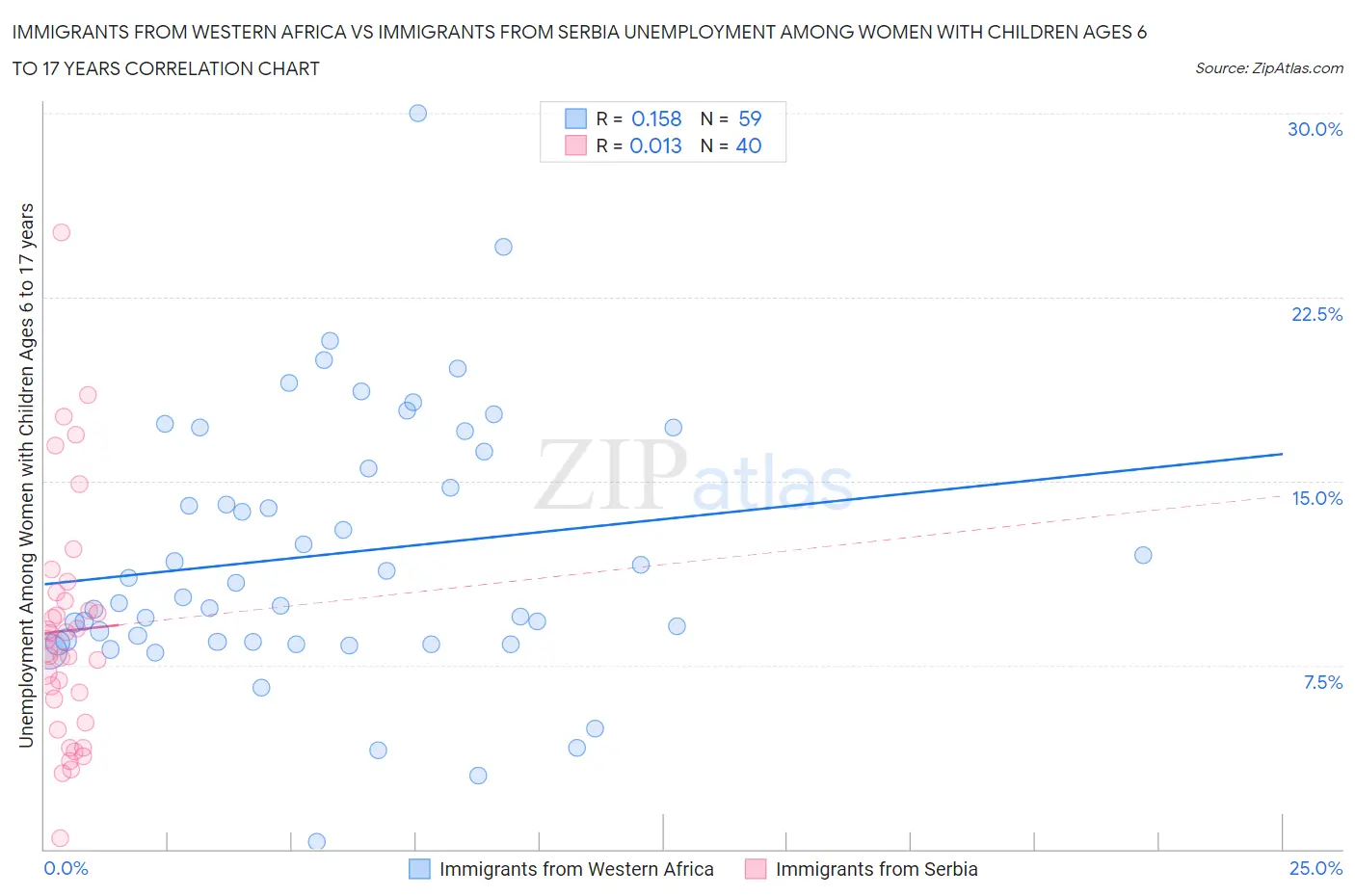 Immigrants from Western Africa vs Immigrants from Serbia Unemployment Among Women with Children Ages 6 to 17 years