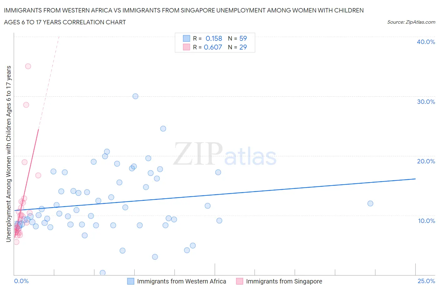 Immigrants from Western Africa vs Immigrants from Singapore Unemployment Among Women with Children Ages 6 to 17 years
