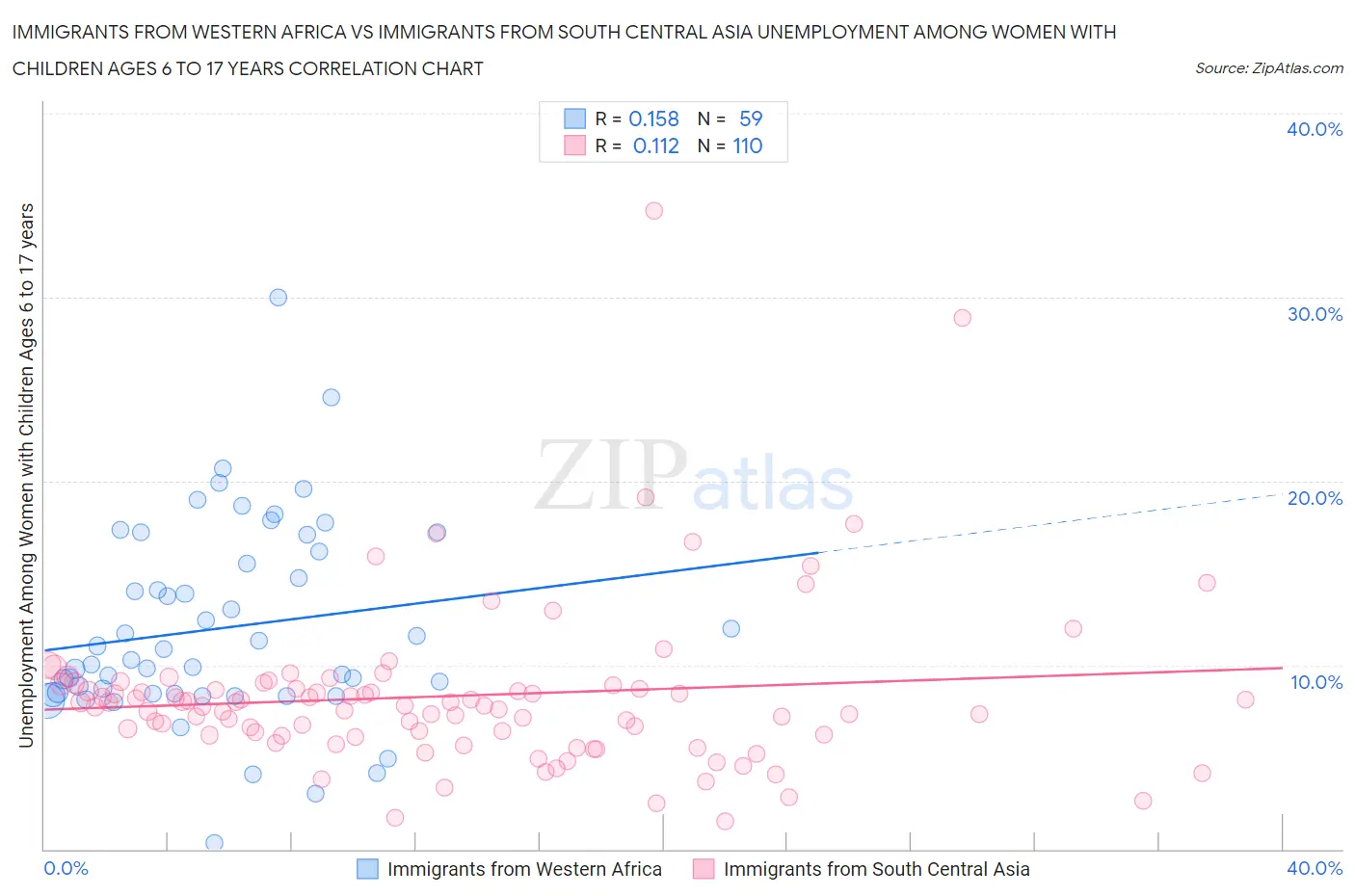 Immigrants from Western Africa vs Immigrants from South Central Asia Unemployment Among Women with Children Ages 6 to 17 years