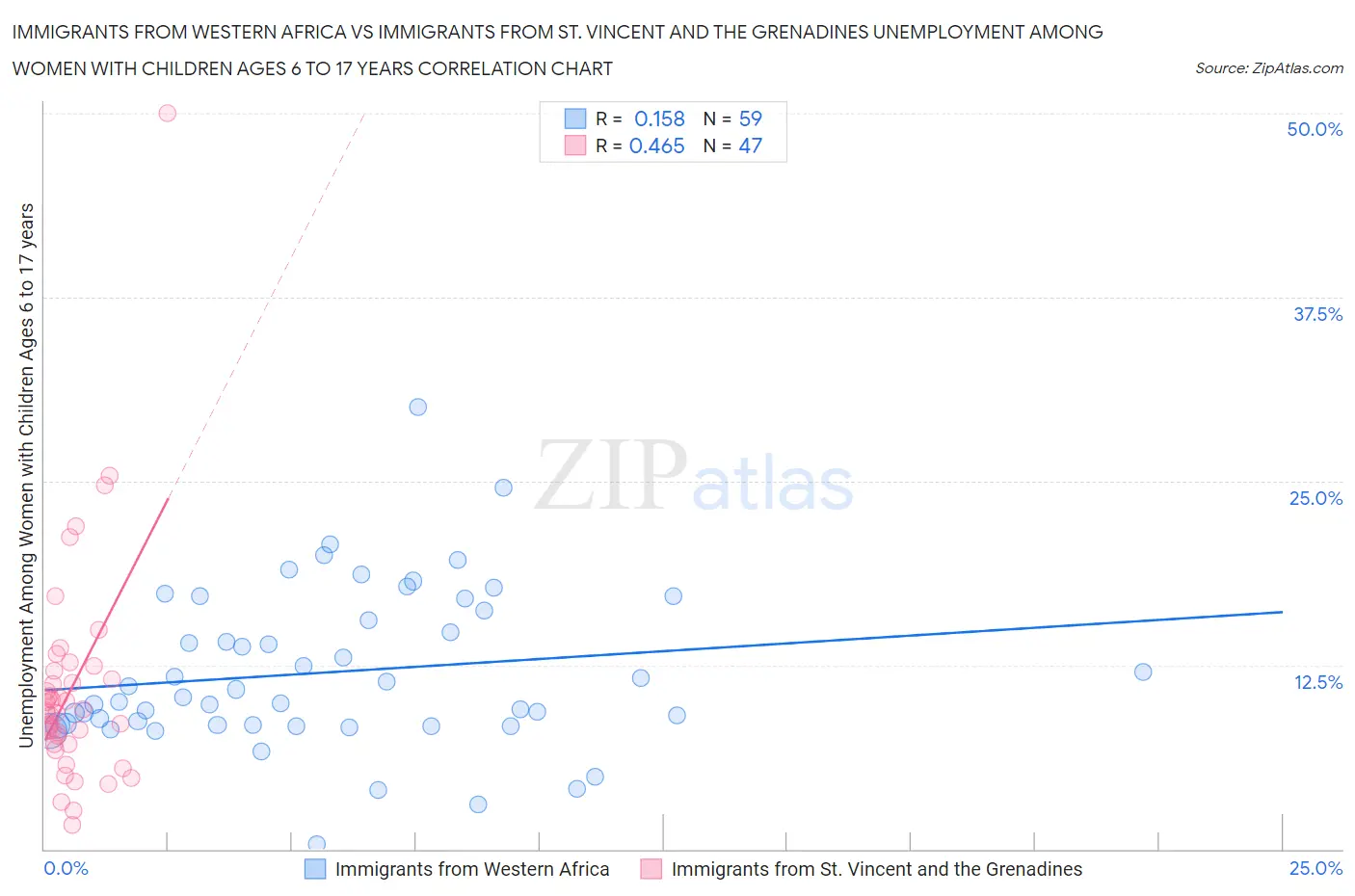 Immigrants from Western Africa vs Immigrants from St. Vincent and the Grenadines Unemployment Among Women with Children Ages 6 to 17 years