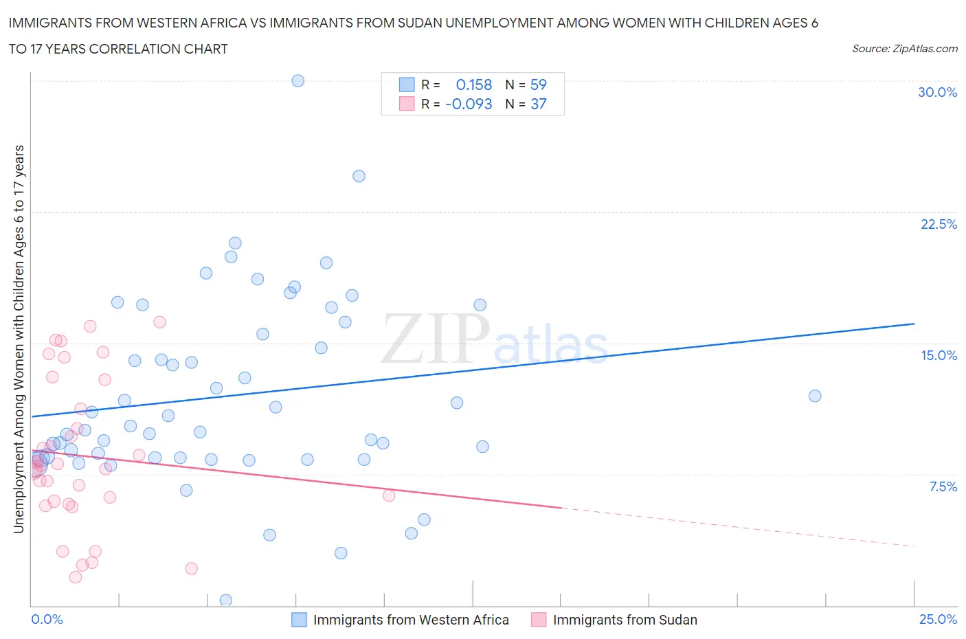 Immigrants from Western Africa vs Immigrants from Sudan Unemployment Among Women with Children Ages 6 to 17 years
