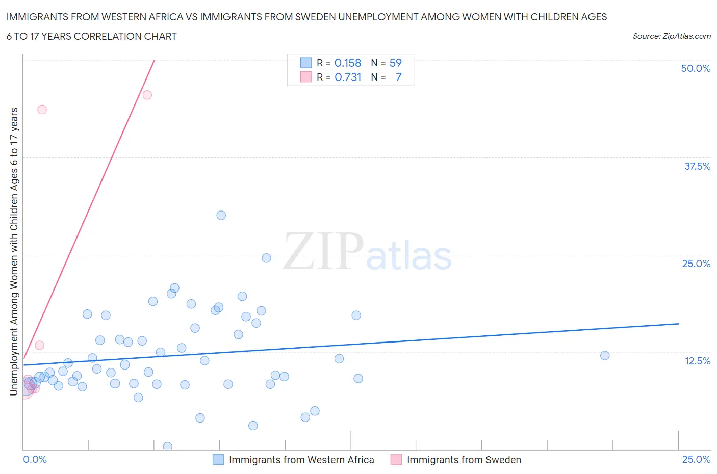 Immigrants from Western Africa vs Immigrants from Sweden Unemployment Among Women with Children Ages 6 to 17 years