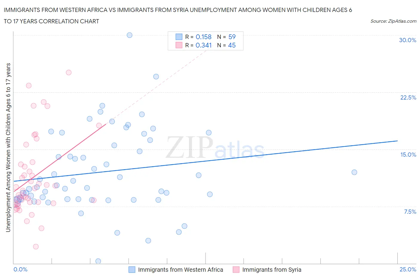 Immigrants from Western Africa vs Immigrants from Syria Unemployment Among Women with Children Ages 6 to 17 years