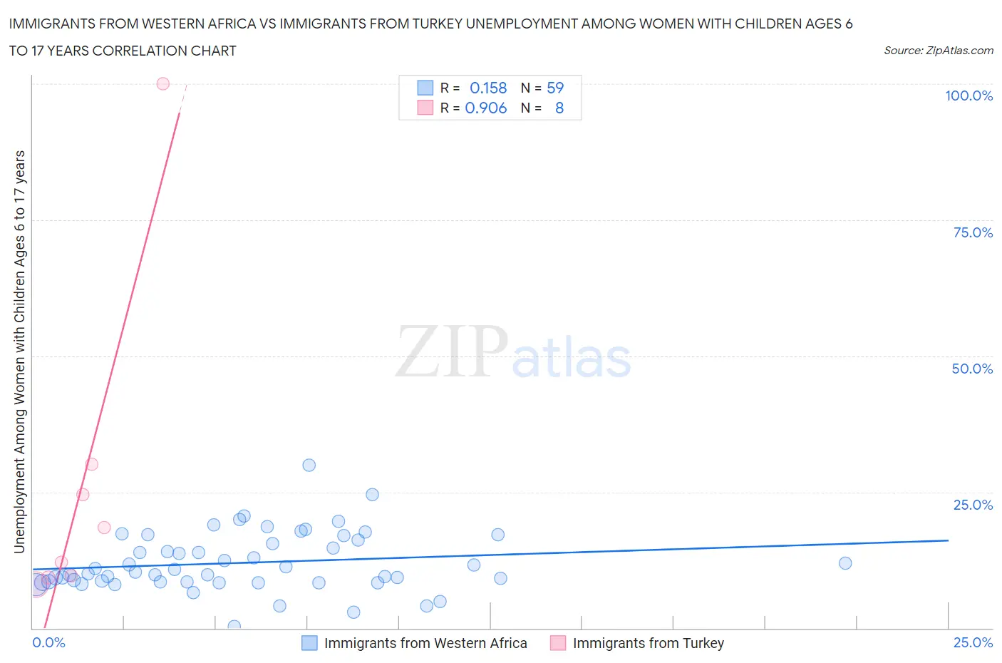 Immigrants from Western Africa vs Immigrants from Turkey Unemployment Among Women with Children Ages 6 to 17 years