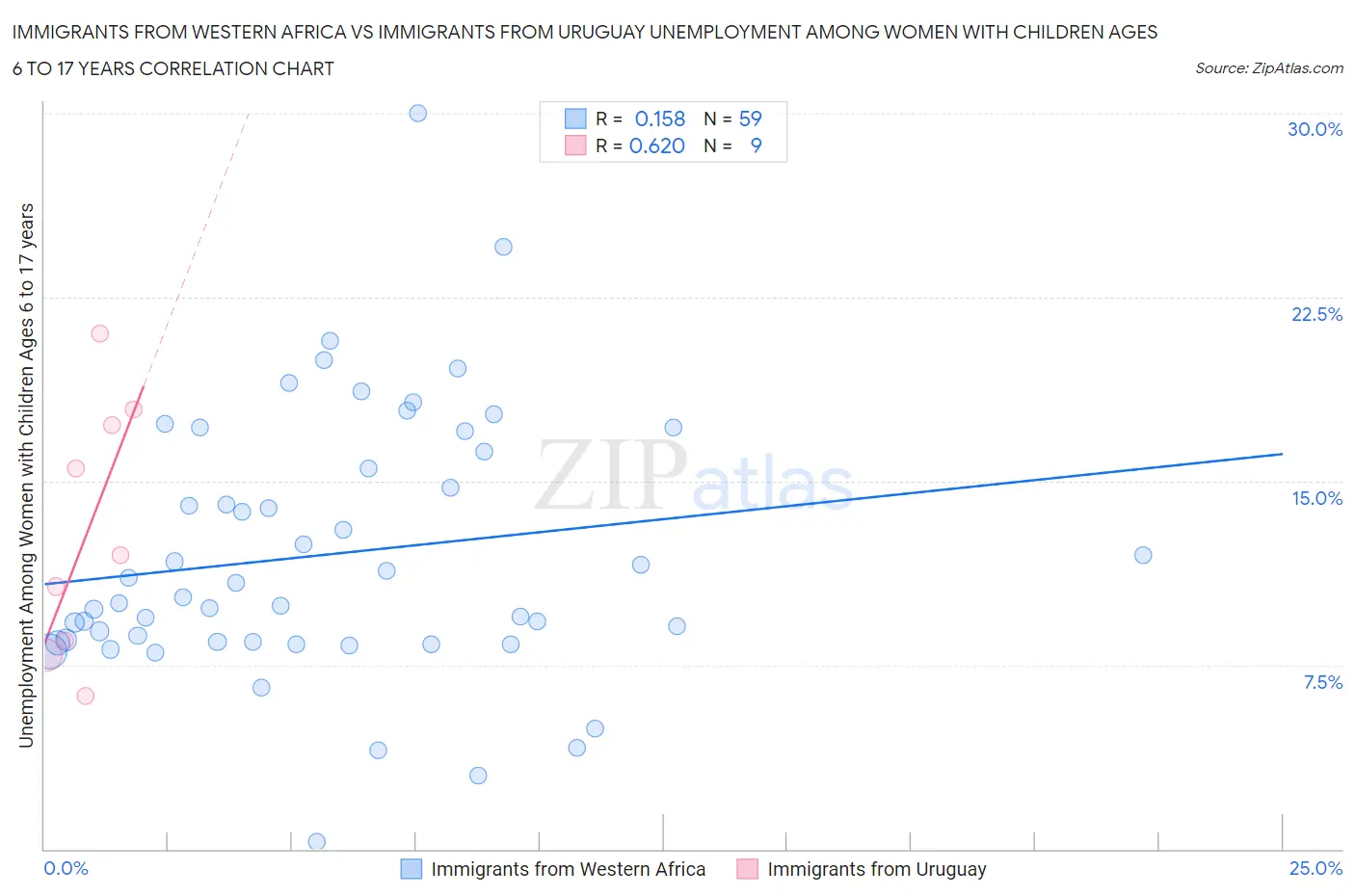 Immigrants from Western Africa vs Immigrants from Uruguay Unemployment Among Women with Children Ages 6 to 17 years