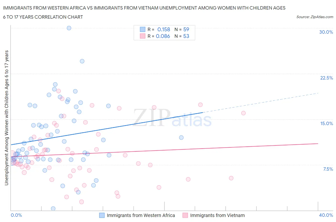 Immigrants from Western Africa vs Immigrants from Vietnam Unemployment Among Women with Children Ages 6 to 17 years