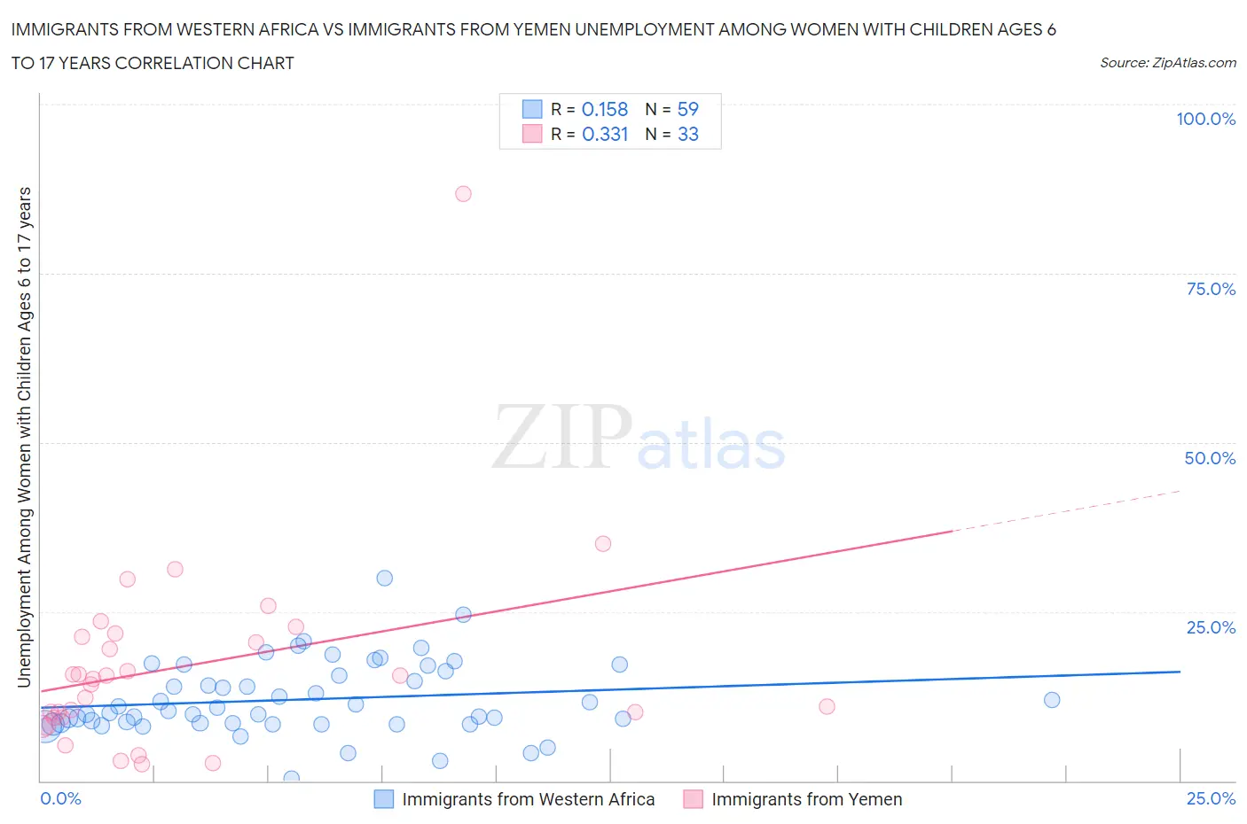 Immigrants from Western Africa vs Immigrants from Yemen Unemployment Among Women with Children Ages 6 to 17 years