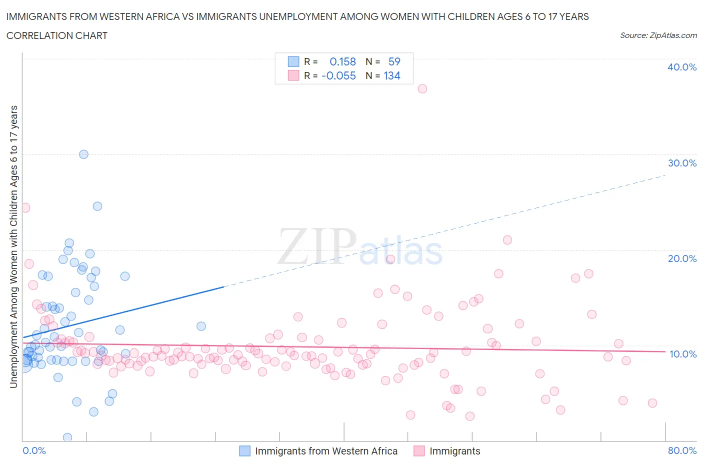 Immigrants from Western Africa vs Immigrants Unemployment Among Women with Children Ages 6 to 17 years